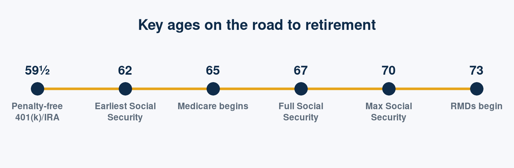 The key U.S. retirement ages and what each unlocks