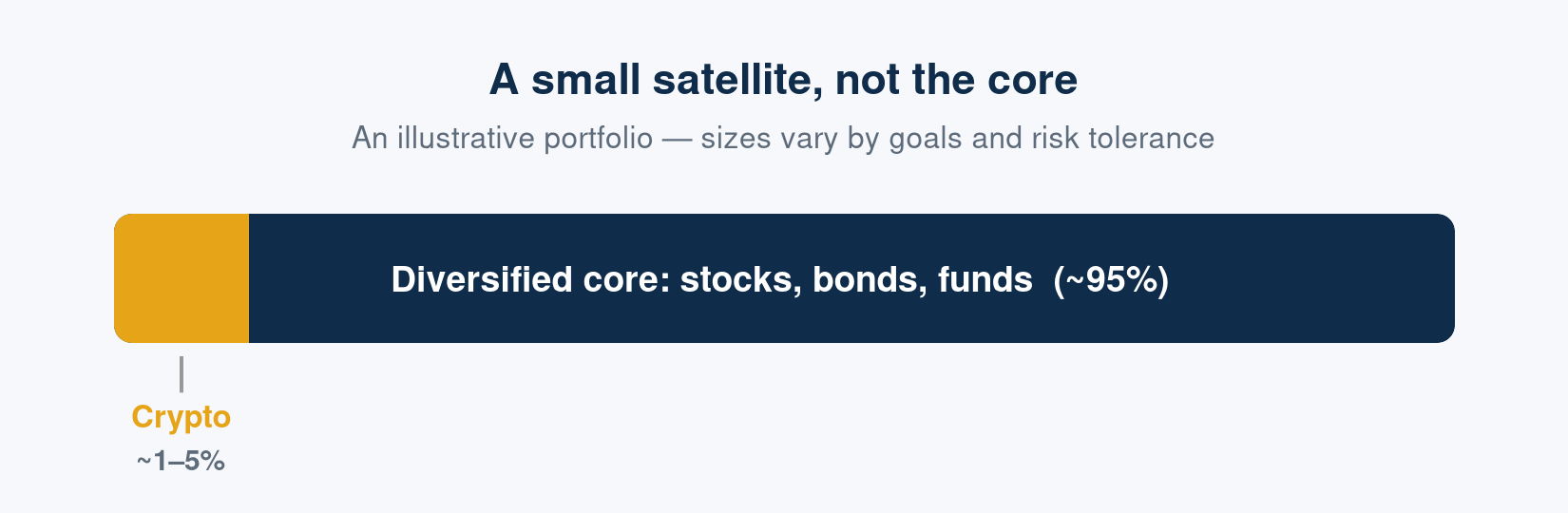 Crypto as a small satellite around a diversified core