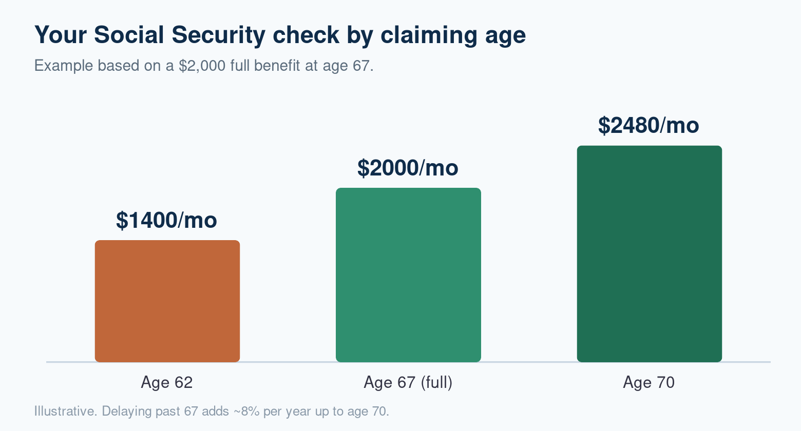 How your Social Security check changes with claiming age