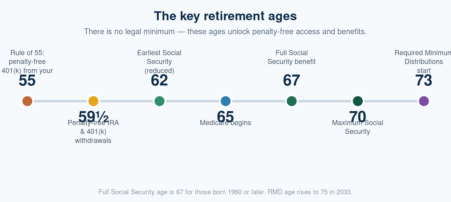 Timeline of the key retirement ages from 55 to 73