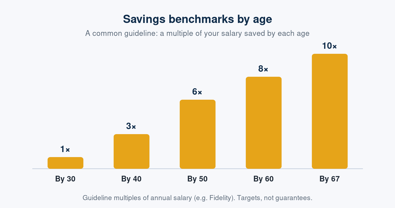 Retirement savings benchmarks by age