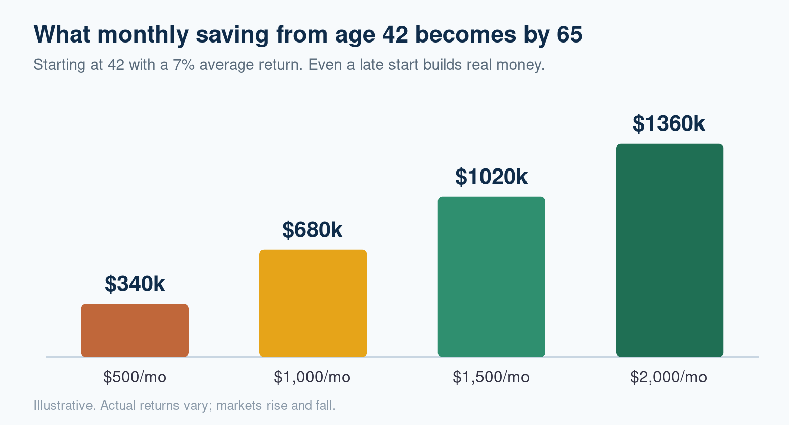 What monthly saving starting at age 42 grows to by 65