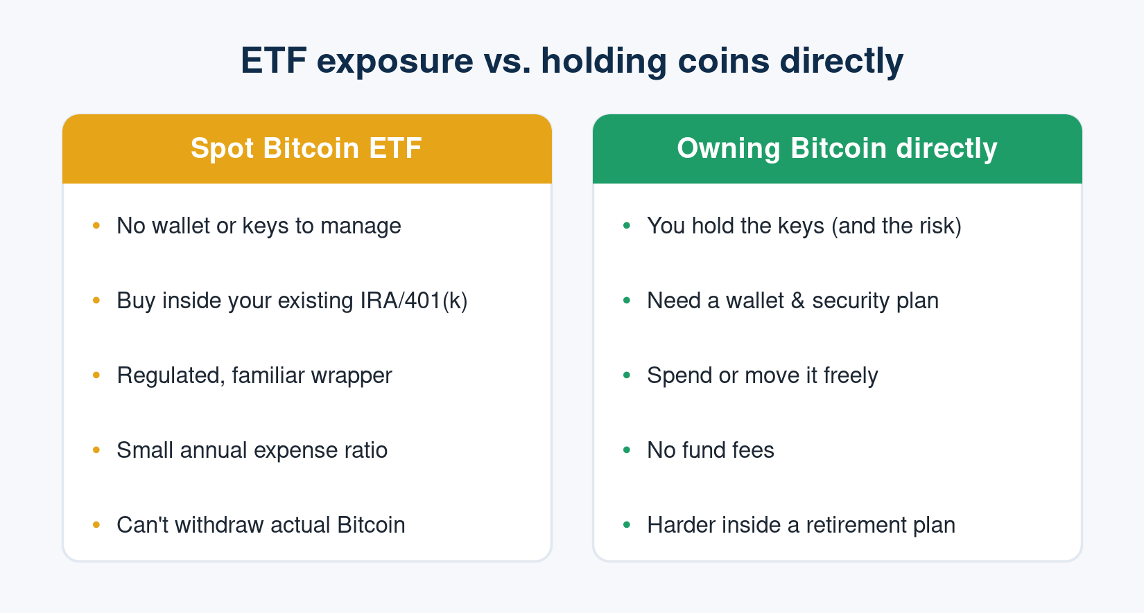 ETF exposure compared with holding Bitcoin directly