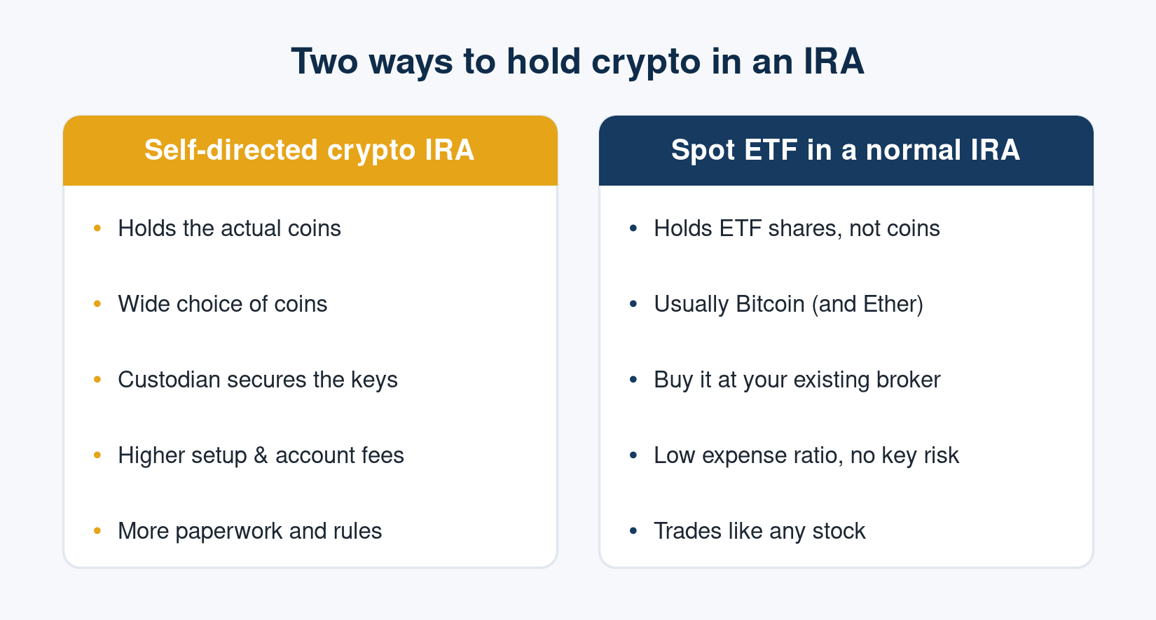 Self-directed crypto IRA vs. a spot ETF in a normal IRA