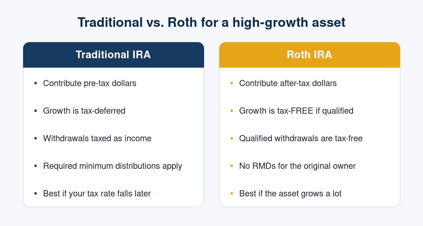 Traditional vs. Roth IRA for a high-growth asset