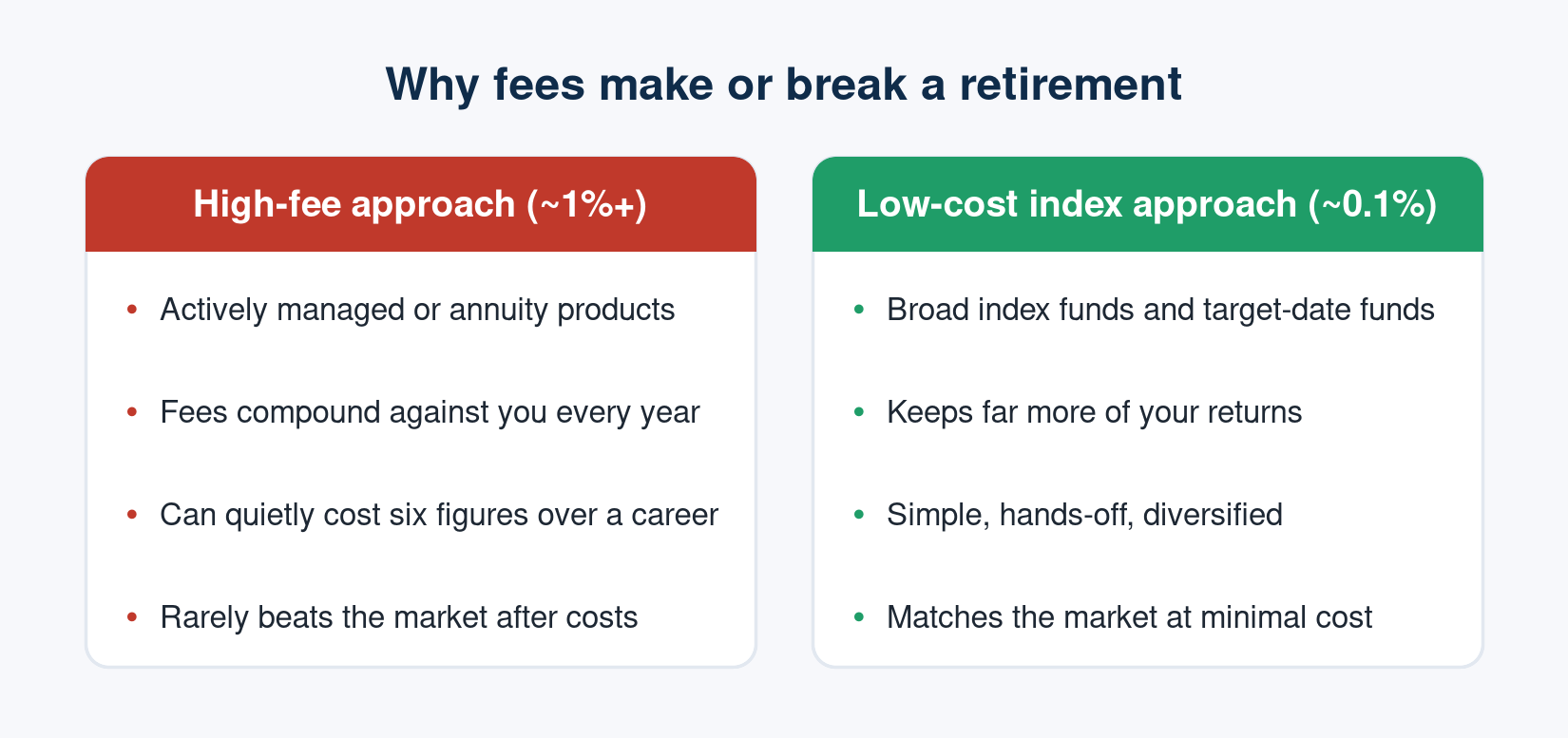 How investment fees quietly shape a retirement