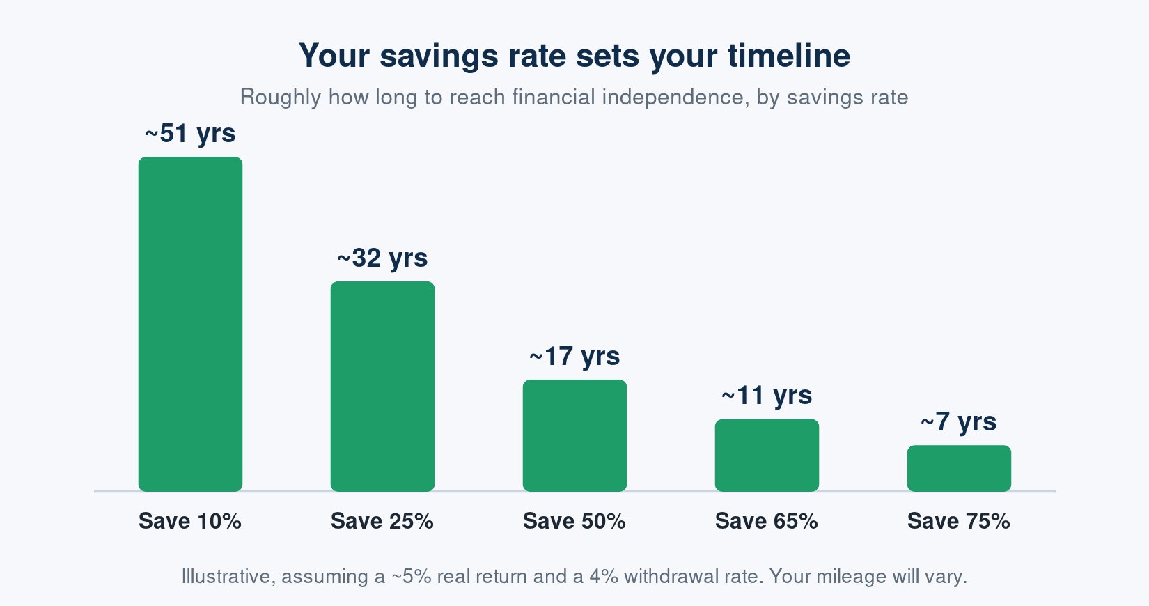 How your savings rate determines years to financial independence
