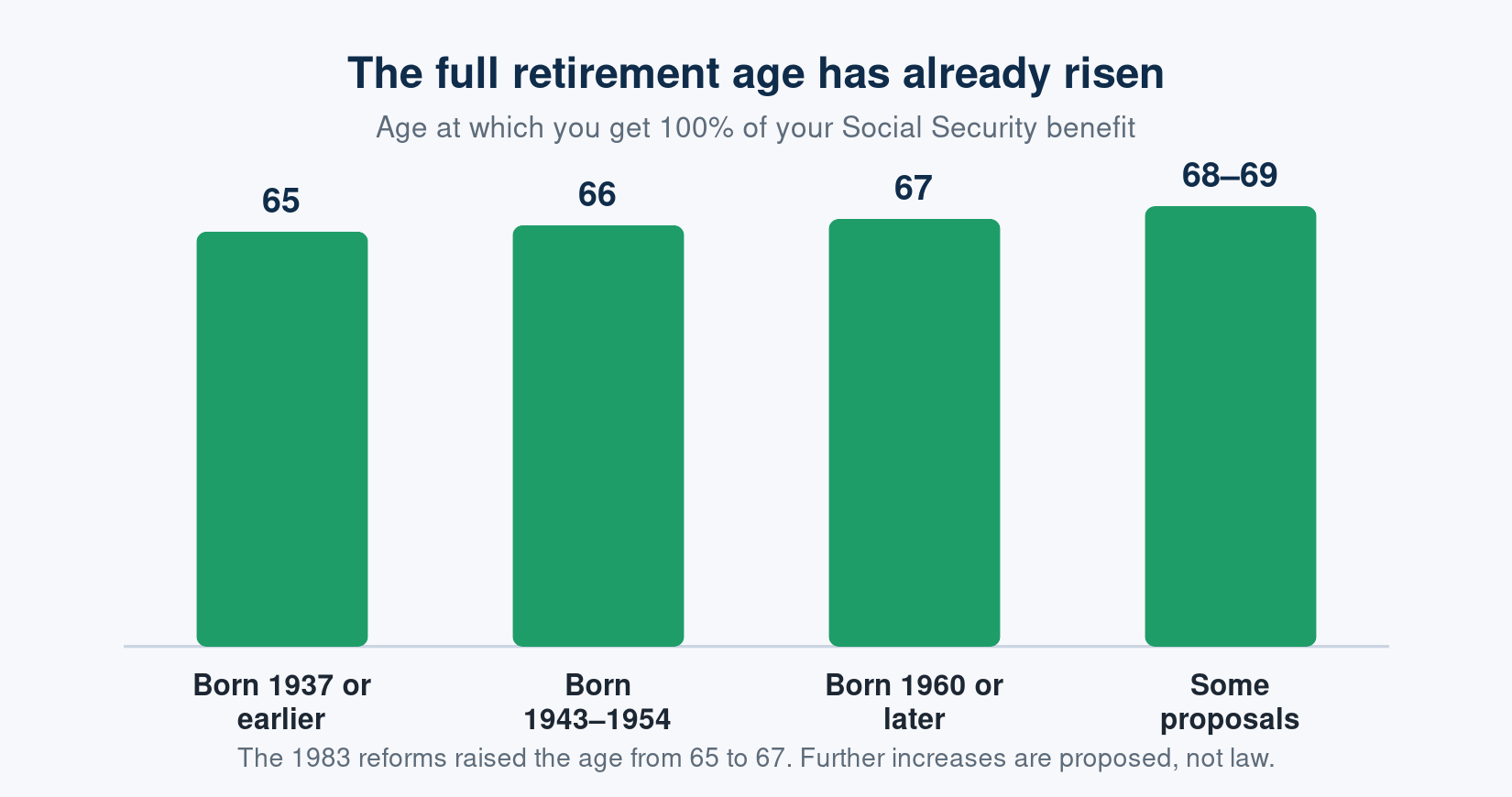 How the full retirement age has risen over time