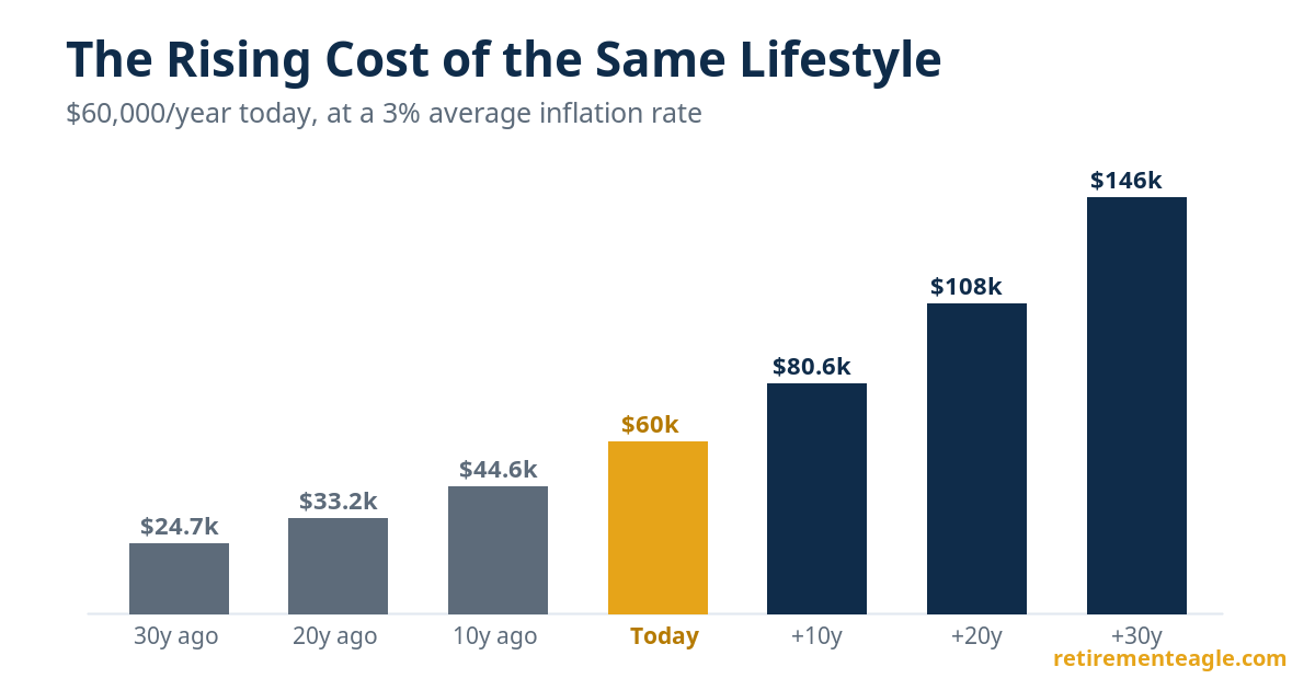 How Inflation Impacts Retirement (And How Much More You'll Need)