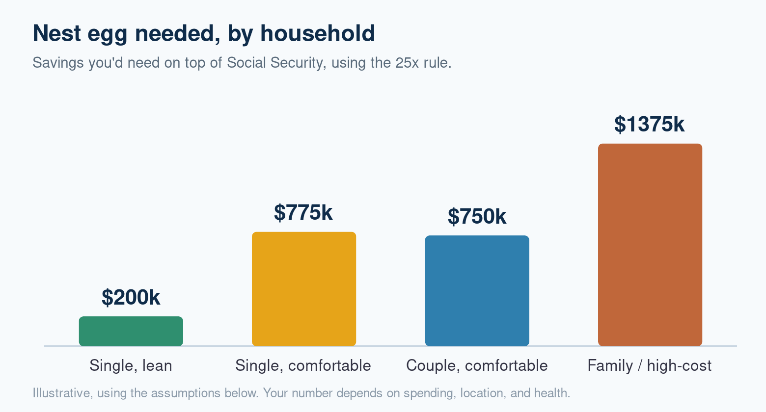 Nest egg needed by household type