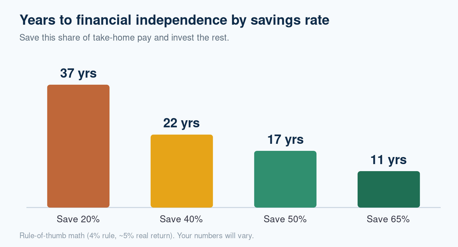 Years to financial independence at different savings rates