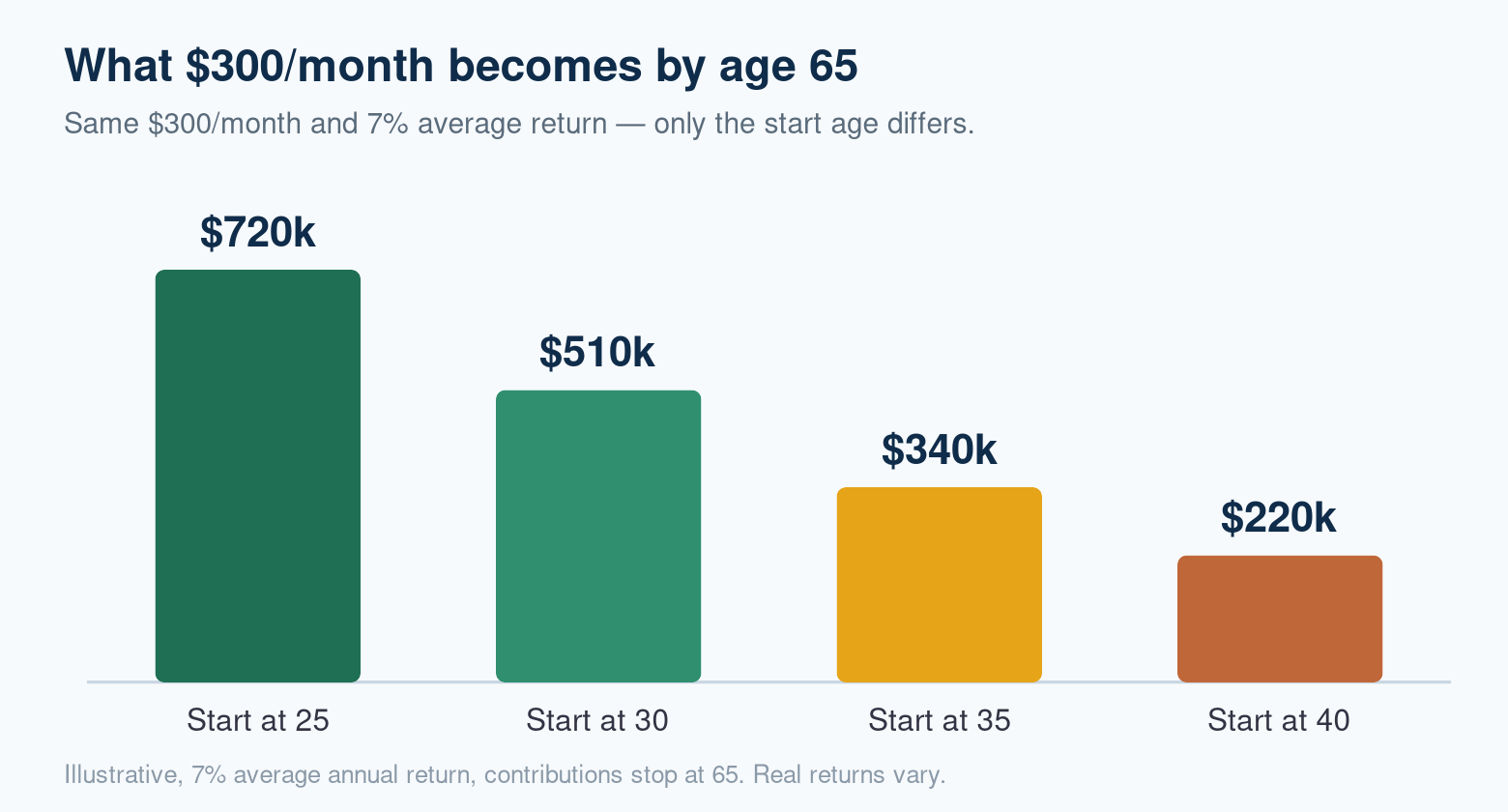 How much $300 a month grows to by 65 depending on the age you start