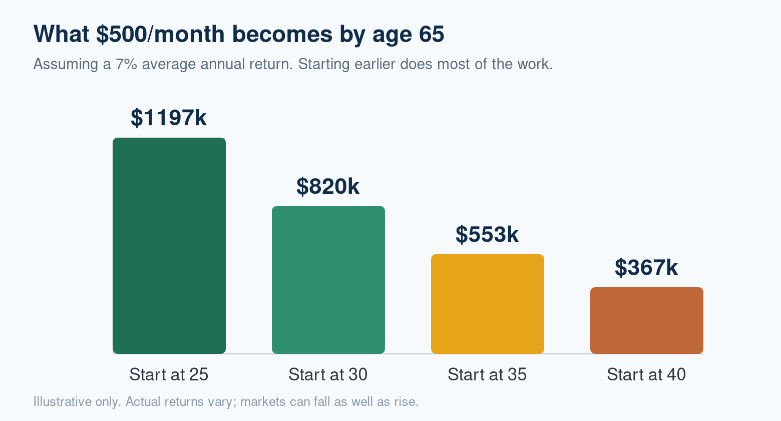 How starting age changes what $500/month becomes by 65
