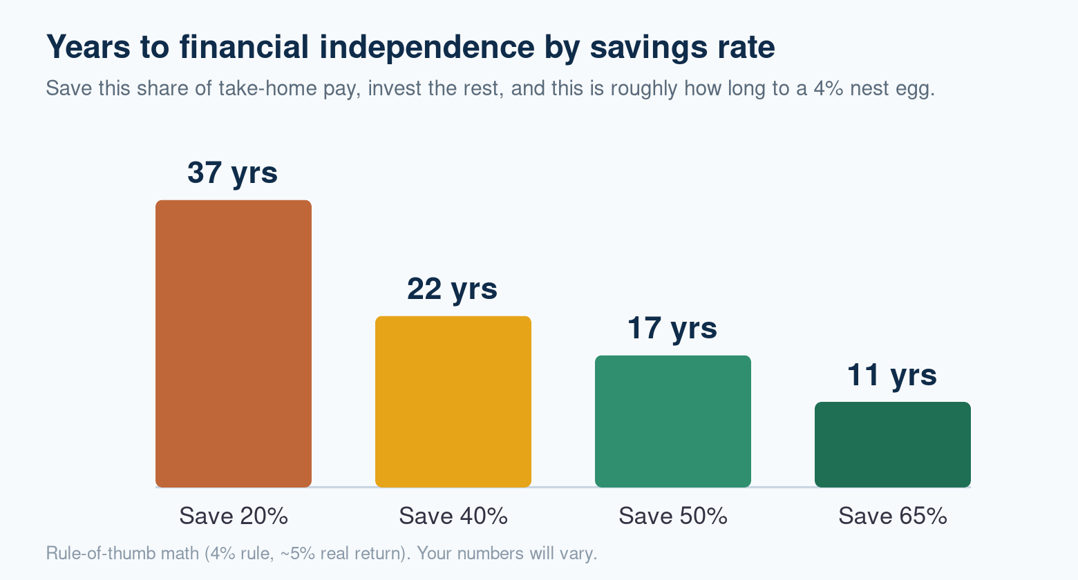 Years to financial independence at different savings rates