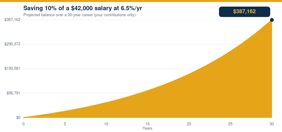 Projected retirement savings growth for a Medical Assistant