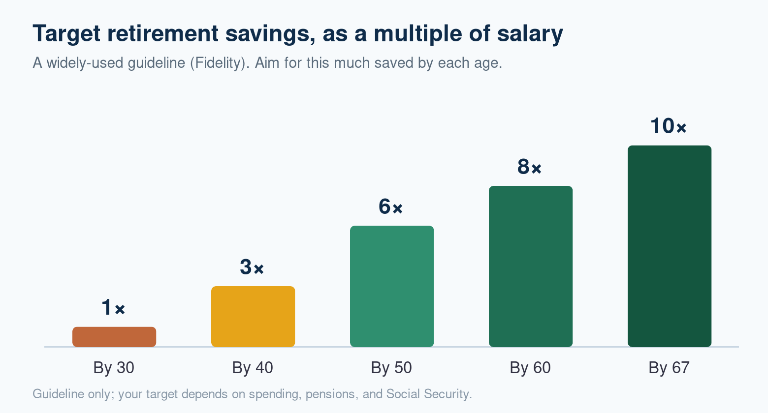 Target retirement savings as a multiple of salary by age