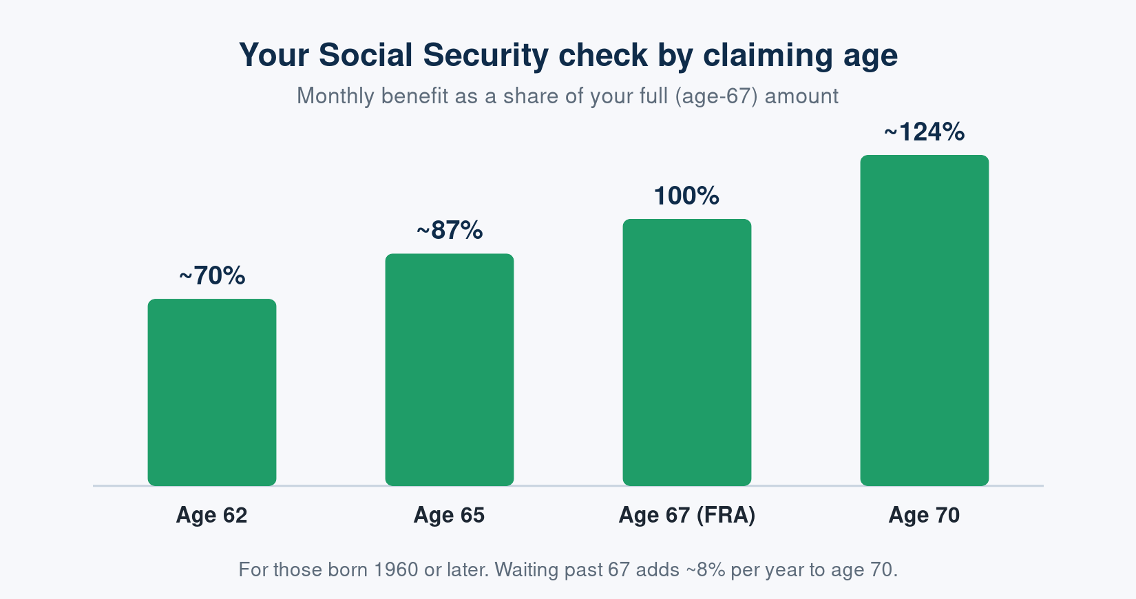 How your Social Security benefit changes by claiming age