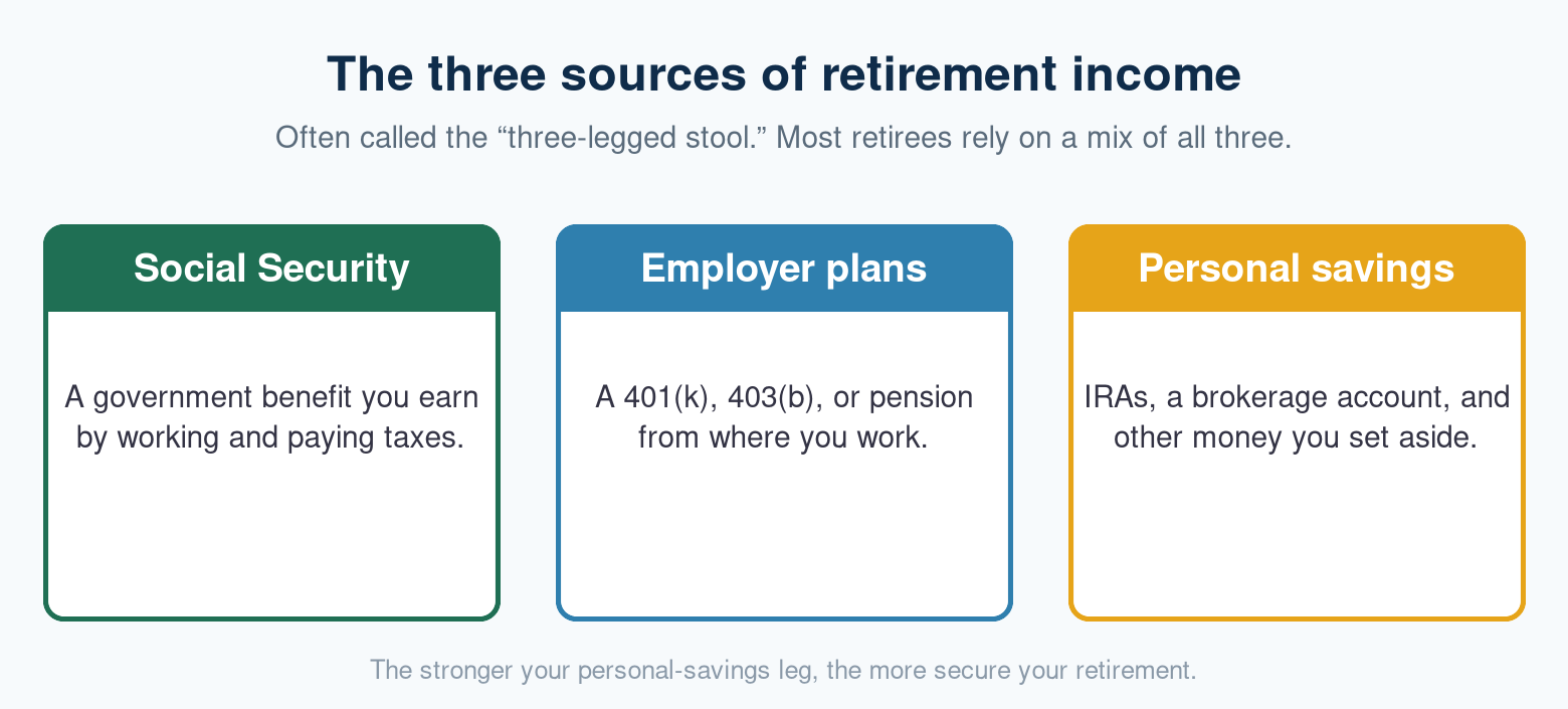 The three sources of retirement income: Social Security, employer plans, and personal savings